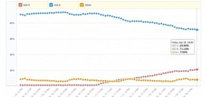 Ios 9 passes 20 adoption rate after 48 hours