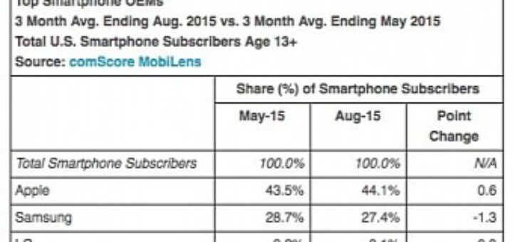 Apple once again takes first place in smartphone market share u s top