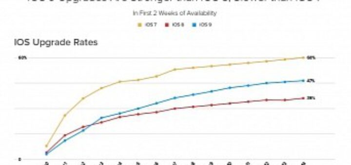 Ios 9 slower early adoption rate than ios 7 stronger than ios 8