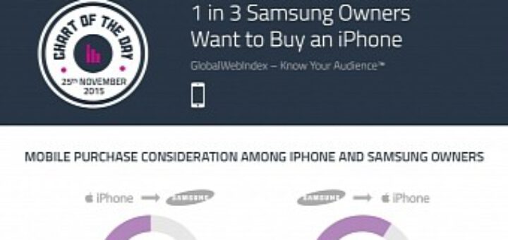 1 in 3 samsung phone owners admit they dream of having an iphone