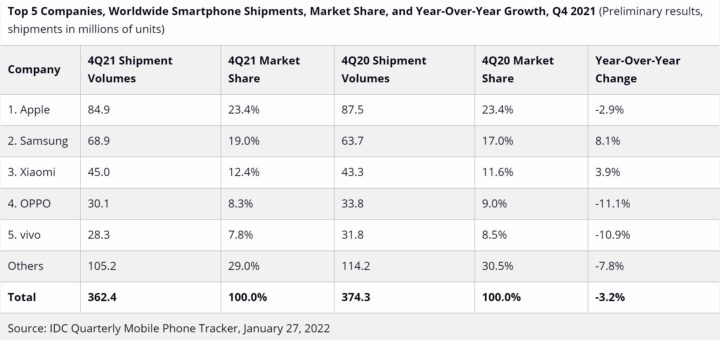 apple once again the world s number one phone maker in q4 2021 534769 2