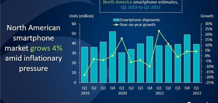 1 in 2 smartphones sold in north america in q1 was an iphone 535418 2