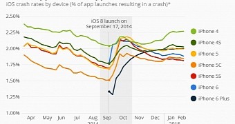 App crash rate to spike on ios 9 devices but it s not apple s fault