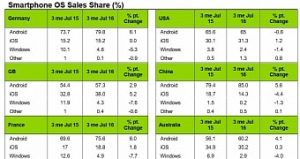 Ios continues to grow android sees a slight decline in sales kantar