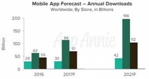 Ios apps to generate less revenue than android apps this year