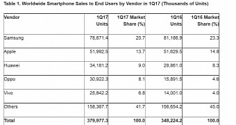 Global smartphone sales grew 9 in q1 apple still behind samsung
