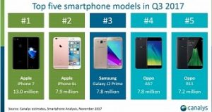 Iphone 7 not the iphone 8 was the world s top smartphone in q3