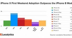 Iphone 8 and iphone x pair fails to beat the iphone 6 in first weekend adoption