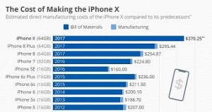 The iphone x is twice more expensive to make than the iphone 4s