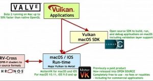 Vulkan support is finally coming to apple s macos and ios operating systems