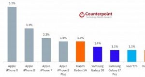 Iphone x becomes the number one smartphone worldwide