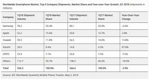 Apple up samsung down as smartphone sales decline 2 9