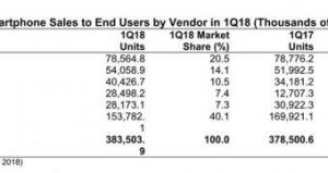 Strong iphone x sales propel ios a little closer to android 521318