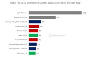 Iphone 12 becomes the world s number one 5g smartphone 531801 2
