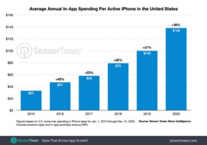 Iphone users spend more money on apps because we all know why 532583 2