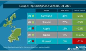 Apple is no longer the second top smartphone company in europe 532832 2