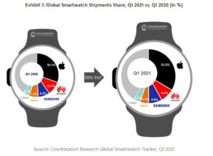 Apple watch increases lead as the world s number one smartwatch 533055 2
