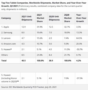 apple still the king of tablets way ahead rival samsung 533635 2
