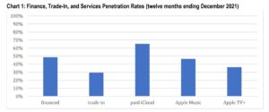 apple s hardware subscription program would be a hit research shows 535126 2