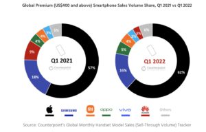 iphone is obviously the best selling premium device research shows 535624 2